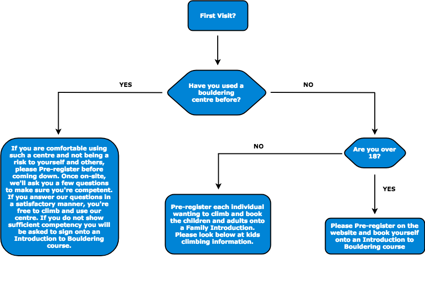 First Visit Colchester Climbing Project